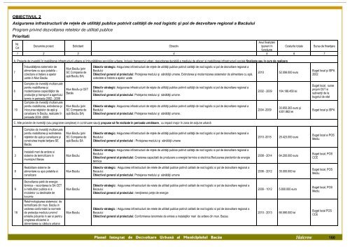 Planul Integrat de Dezvoltare UrbanÄ al ... - PrimÄria BacÄu