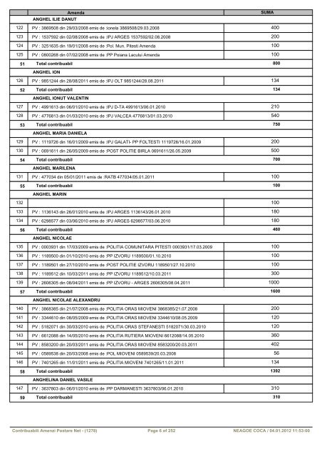 Important - Pentru a vizualiza tabelul dati click aici - Primaria Mioveni