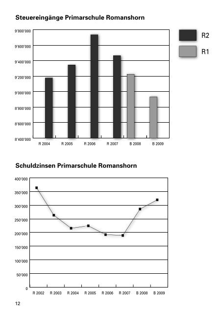 Budget 2009 - Primarschulgemeinde Romanshorn