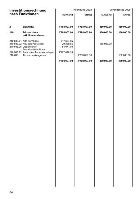 Rechnung 2008 - Primarschulgemeinde Romanshorn