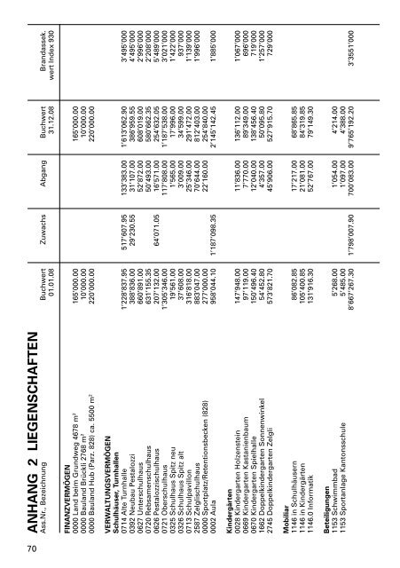 Rechnung 2008 - Primarschulgemeinde Romanshorn