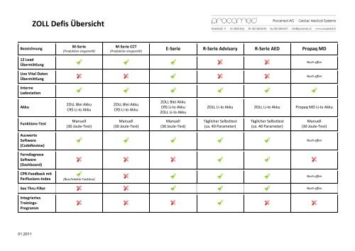 ZOLL Defis Übersicht