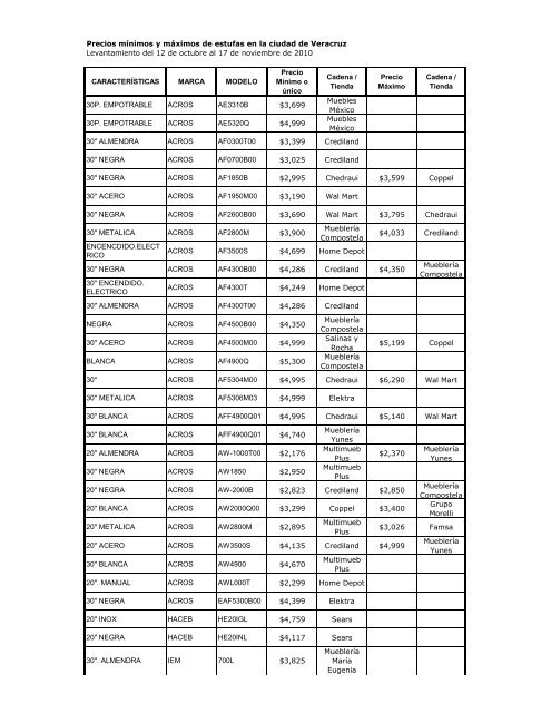 Precios mínimos y máximos de estufas en la ciudad de ... - Profeco