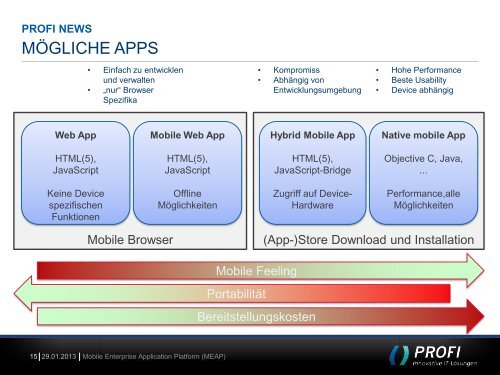 MOBILE ENTERPRISE APPLICATION PLATFORM (MEAP) - PROFI ...