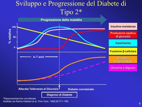 La sindrome metabolica - Progetto LIBRA