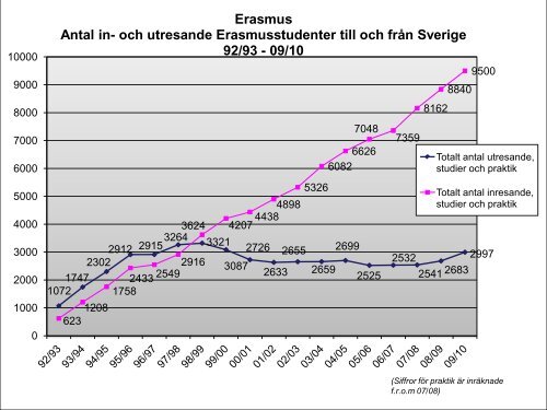 Statistik Erasmus studenter 2009-2010