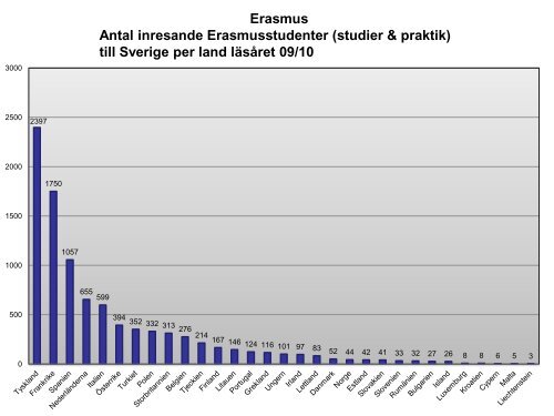 Statistik Erasmus studenter 2009-2010