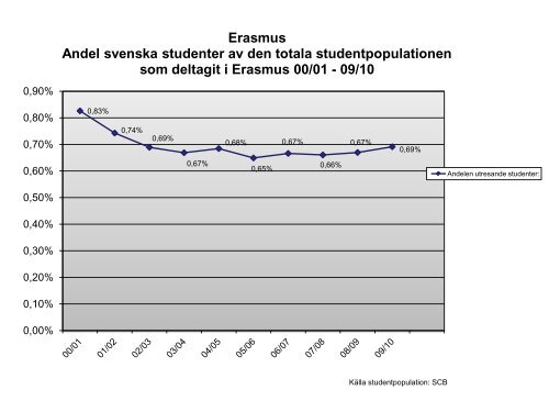Statistik Erasmus studenter 2009-2010