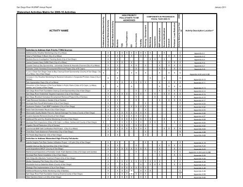 San Diego River FY 2009-2010 WURMP Annual Report Appendices