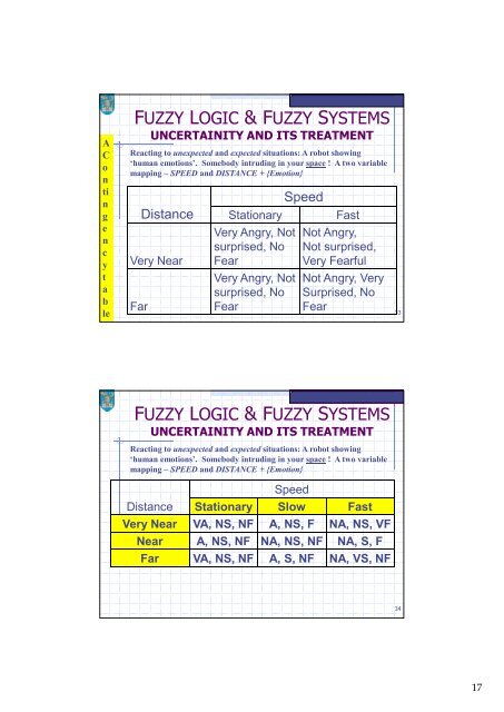Fuzzy Logic and Fuzzy Systems â Introduction - Trinity College Dublin