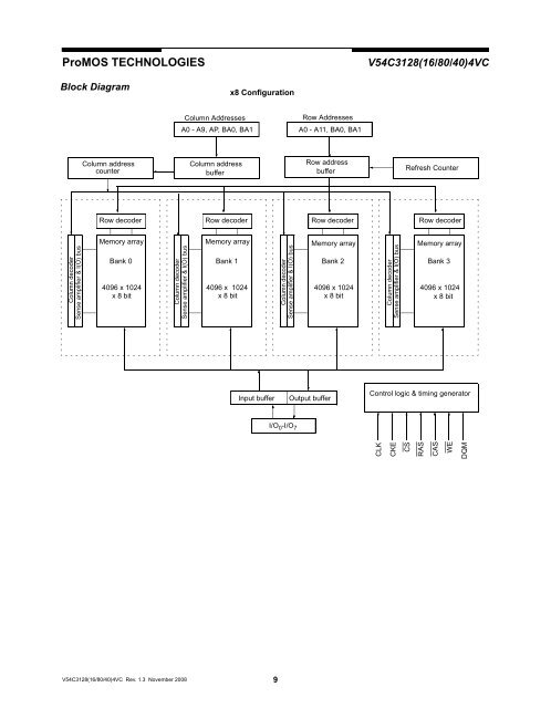 V54C3128(16/80/40)4VC 128Mbit SDRAM 3.3 VOLT, TSOP II / BGA ...