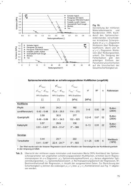 Scherfestigkeiten von Scherzonen-Gesteinen - Bulletin für ...