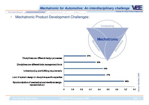 Why PLM Projects Fail - ProSTEP iViP