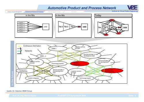 Why PLM Projects Fail - ProSTEP iViP