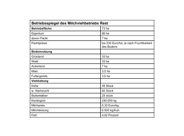 Betriebsspiegel des Milchviehbetriebs Rest - ProteinMarkt