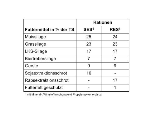 Rationen RES SES - ProteinMarkt