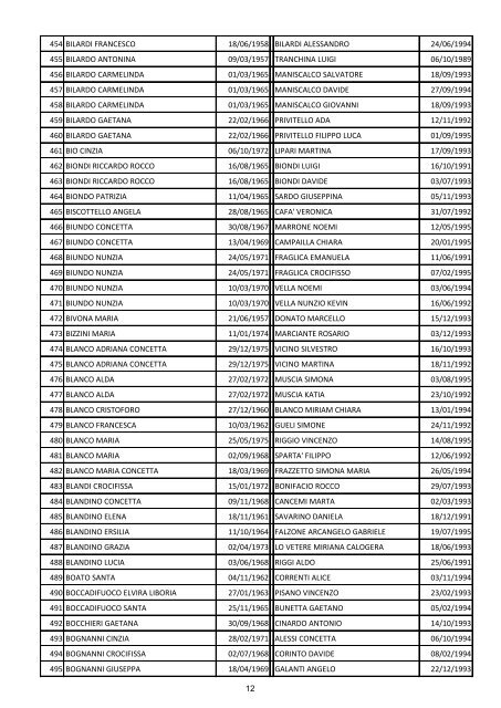 Elenco dei beneficiari - Provincia Regionale di Caltanissetta