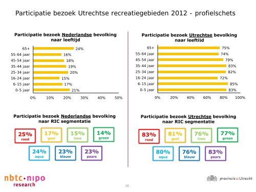 Bezoekers Utrechtse recreatiegebieden - Provincie Utrecht