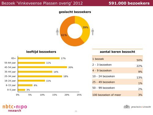 Bezoekers Utrechtse recreatiegebieden - Provincie Utrecht