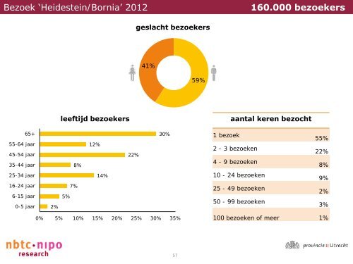 Bezoekers Utrechtse recreatiegebieden - Provincie Utrecht