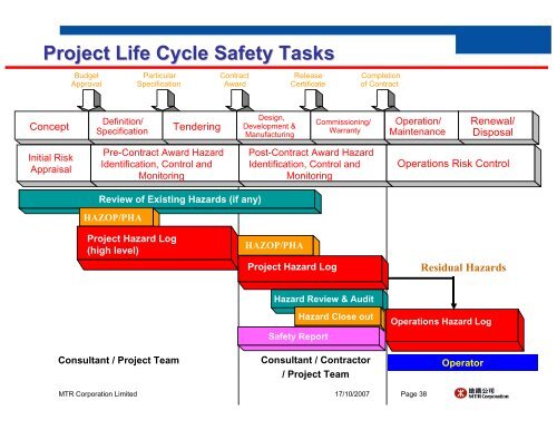 Safety Management Systems - Hong Kong MTR Network