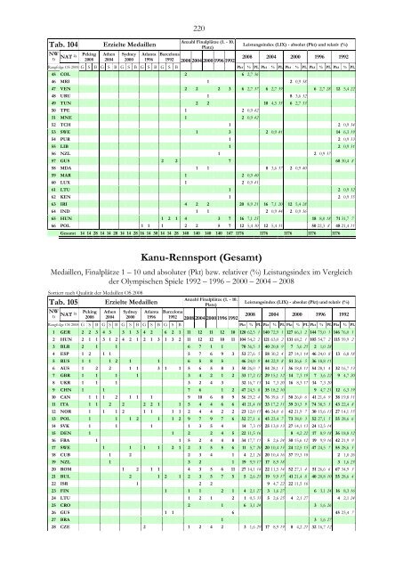 XXIXX. Olympische Spiele Peking 2008 - Der Deutsche Olympische ...