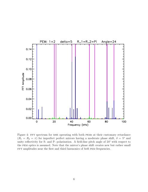 Detailed analysis of MSE spectra