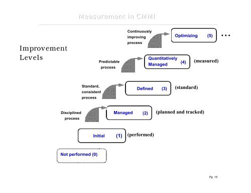 Measurement in the Capability Maturity Model Integration (CMMI)