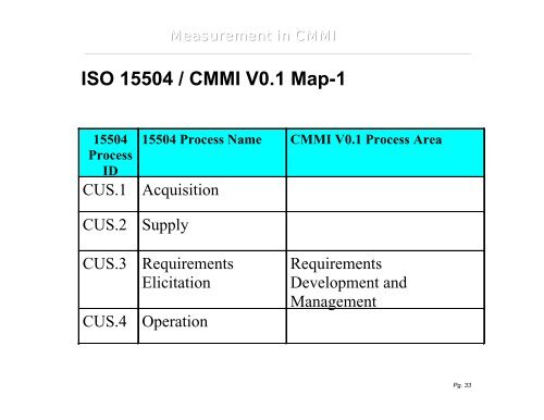 Measurement in the Capability Maturity Model Integration (CMMI)