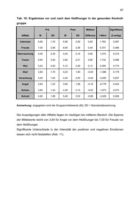 Affektregulation bei Bulimia Nervosa - UniversitÃ¤t OsnabrÃ¼ck