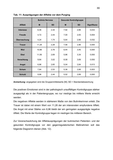 Affektregulation bei Bulimia Nervosa - UniversitÃ¤t OsnabrÃ¼ck