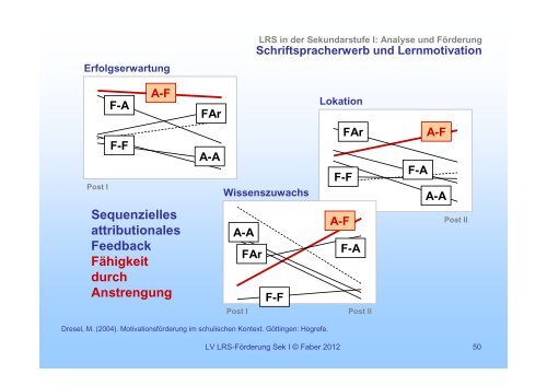 LRS in der Sekundarstufe 01 - Institut fÃ¼r PÃ¤dagogische Psychologie