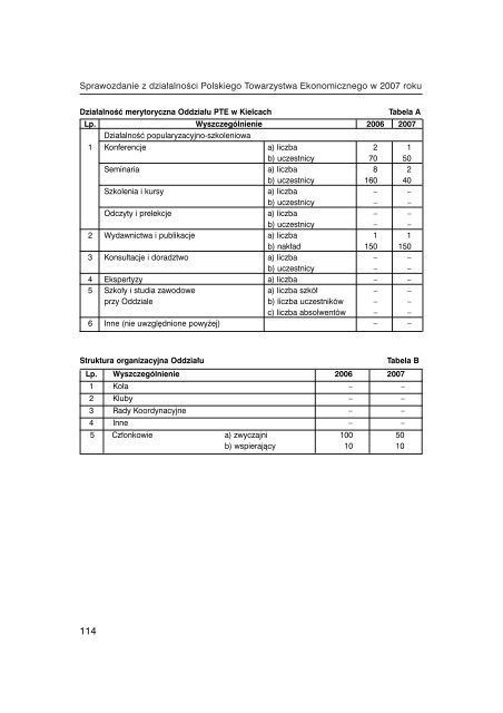 Sprawozdanie PTE za rok 2007 - Polskie Towarzystwo Ekonomiczne