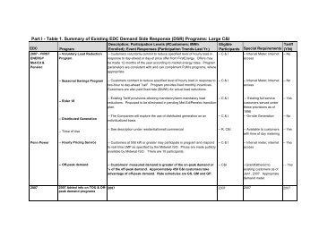 Part I - Table 1. Summary of Existing EDC Demand Side Response ...
