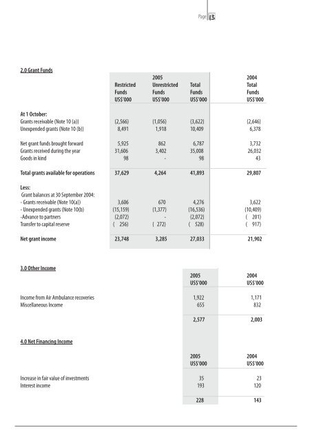 Annual Financial Report 2005 - Amref