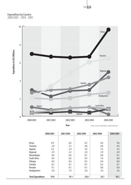 Annual Financial Report 2005 - Amref