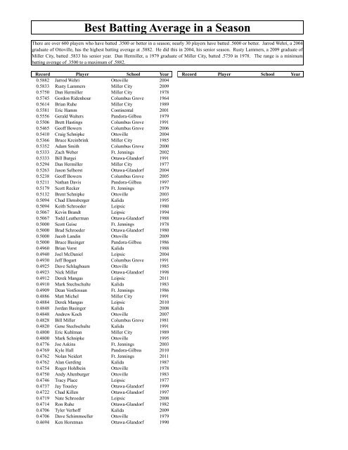 Best Batting Average in a Season - Putnam County League