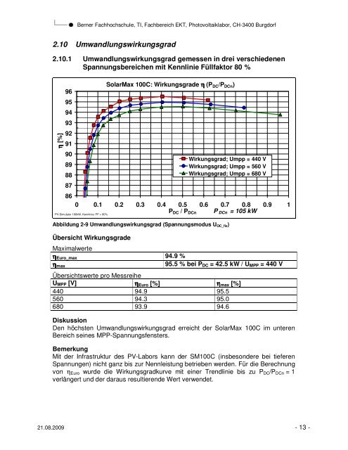 SolarMax 100C - Photovoltaik