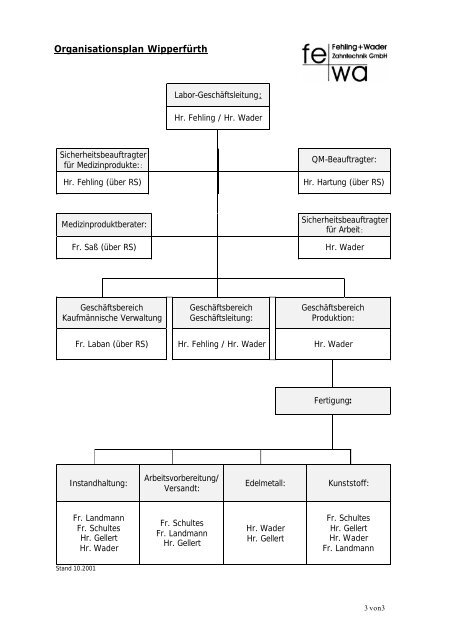 Organigramm FeWa Wipperfürth Okt.01