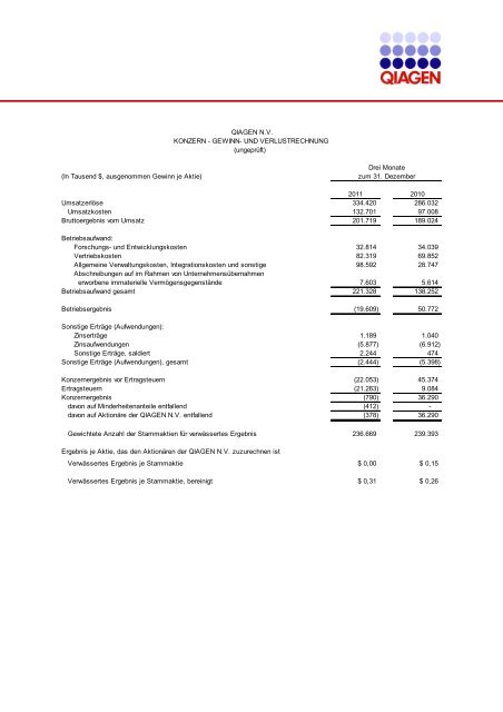 (In Tausend $, ausgenommen Gewinn je Aktie) QIAGEN N.V. ...