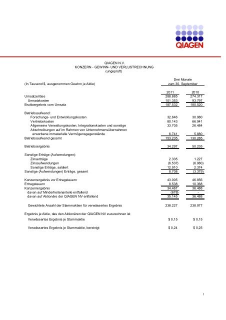 (In Tausend $, ausgenommen Gewinn je Aktie) 2011 2010 ... - Qiagen