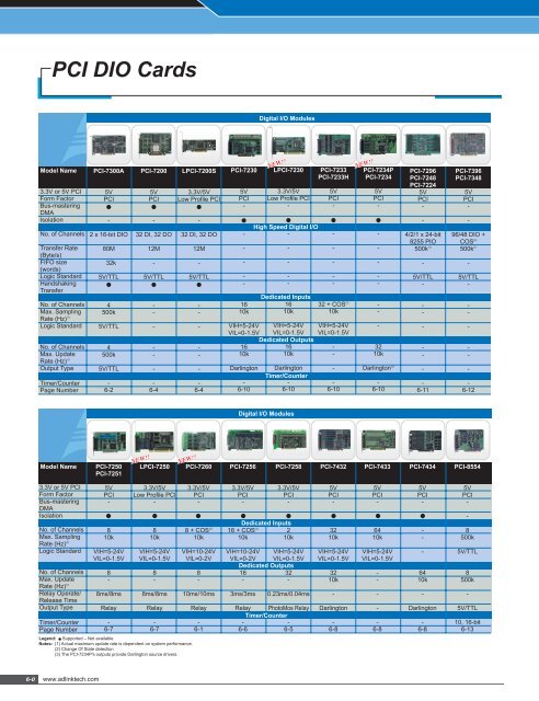 PCI DIO Cards - Q-Products