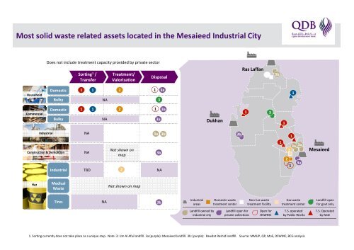 Qatar: Solid Waste Management Phase 1 Assessment