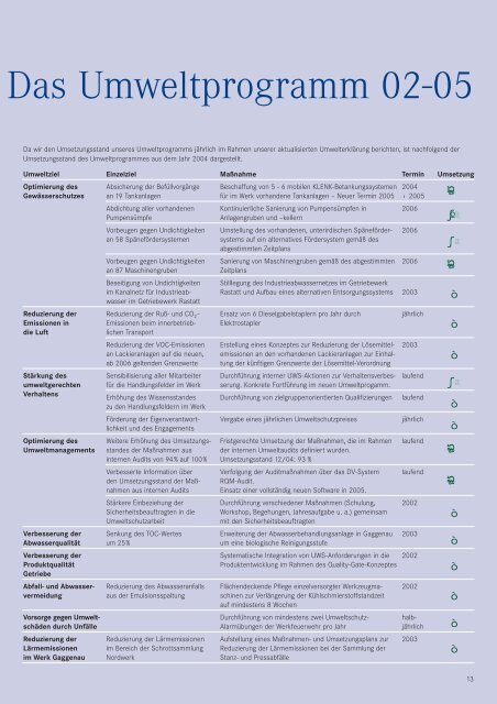 Daimlerchrysler Werk Gaggenau, Umwelterklärung 2005