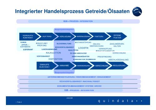 Live Demo SAP-Prozesse: Von der Erfassung bis zur ... - Quindata