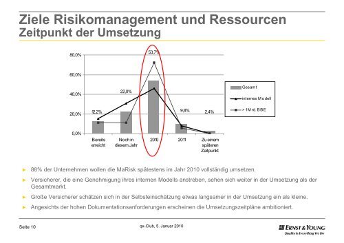 1 Jahr MaRisk (VA): Ergebnisse einer EY â Studie - QX-Club KÃ¶ln