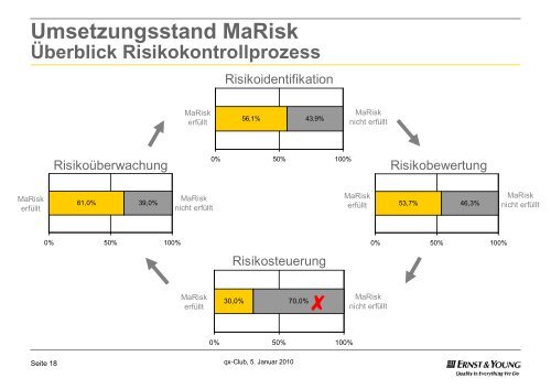 1 Jahr MaRisk (VA): Ergebnisse einer EY â Studie - QX-Club KÃ¶ln