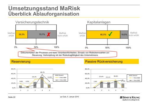 1 Jahr MaRisk (VA): Ergebnisse einer EY â Studie - QX-Club KÃ¶ln