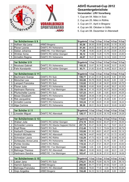 Gesamtwertung ASVÃ Kunstrad-Cup 2012