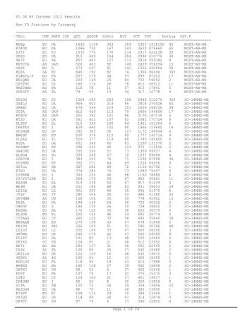 YO DX HF Contest 2012 Results Non YO Stations ... - Radioamator.ro